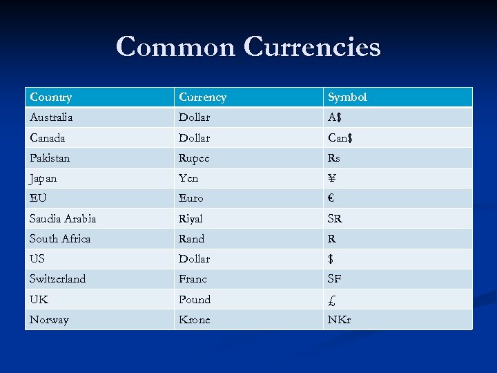 Common Currencies Country Currency Symbol Australia Dollar A$ Canada Dollar Can$ Pakistan Rupee Rs