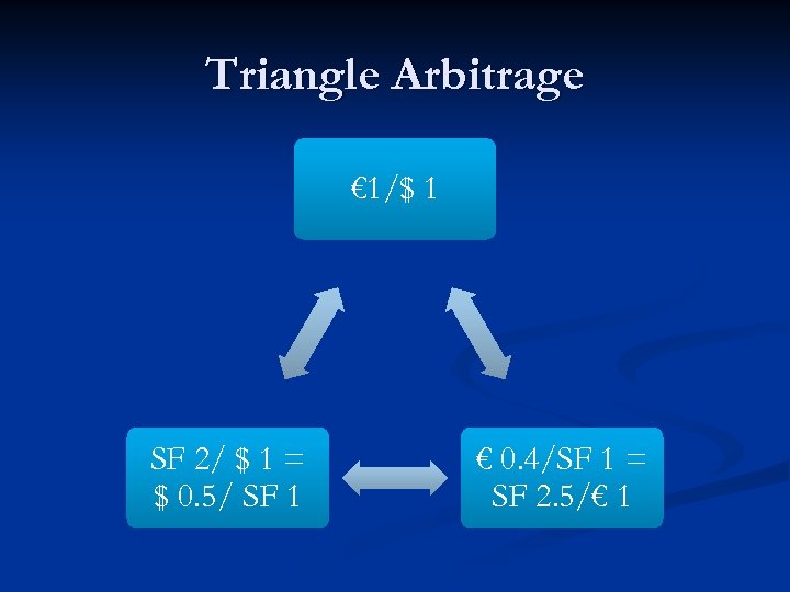Triangle Arbitrage € 1/$ 1 SF 2/ $ 1 = $ 0. 5/ SF