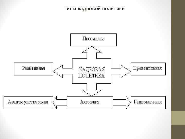  Типы кадровой политики 