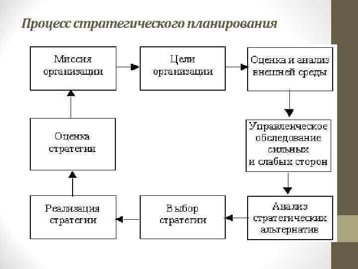 Процесс планирования презентации управляется