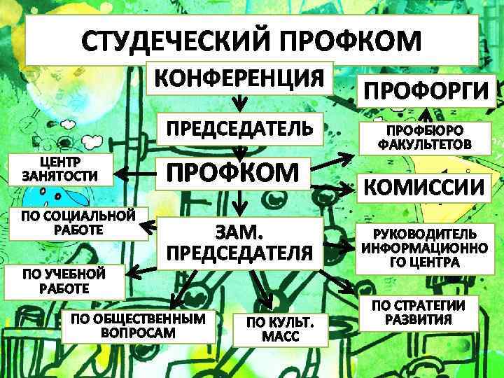 СТУДЕЧЕСКИЙ ПРОФКОМ КОНФЕРЕНЦИЯ ПРЕДСЕДАТЕЛЬ ЦЕНТР ЗАНЯТОСТИ ПО СОЦИАЛЬНОЙ РАБОТЕ ПО УЧЕБНОЙ РАБОТЕ ПРОФКОМ ЗАМ.