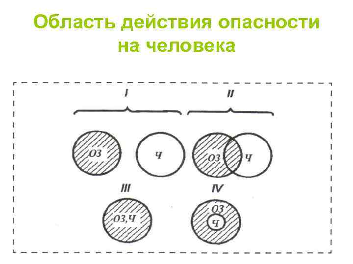 Область действия опасности на человека 