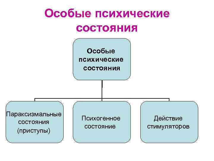 Особые психические состояния Параксизмальные состояния (приступы) Психогенное состояние Действие стимуляторов 