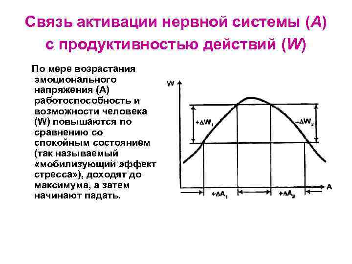 Связь активации нервной системы (А) с продуктивностью действий (W) По мере возрастания эмоционального напряжения