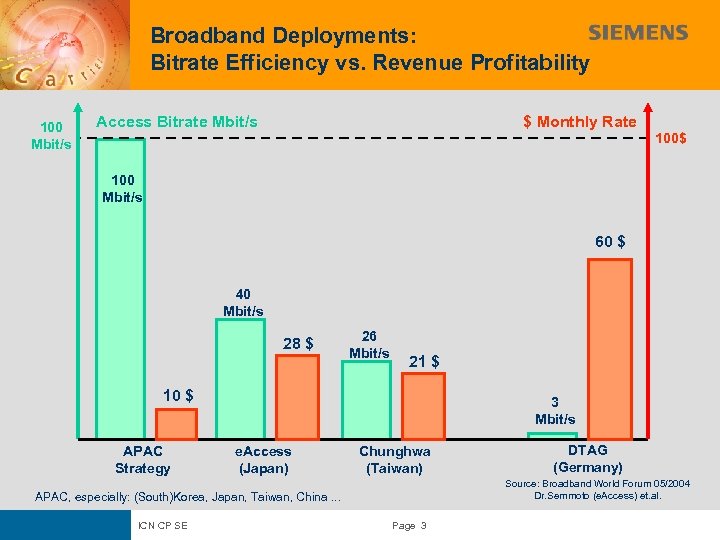 Broadband Deployments: Bitrate Efficiency vs. Revenue Profitability 100 Mbit/s Access Bitrate Mbit/s $ Monthly