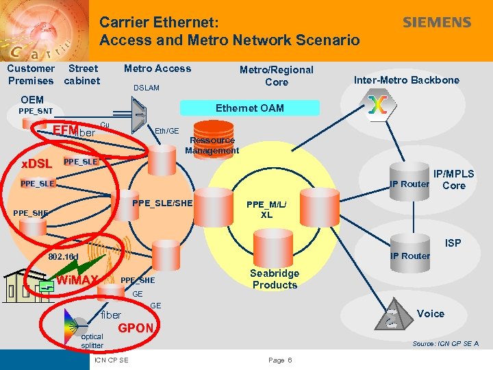 Carrier Ethernet: Access and Metro Network Scenario Customer Street Premises cabinet Metro Access DSLAM