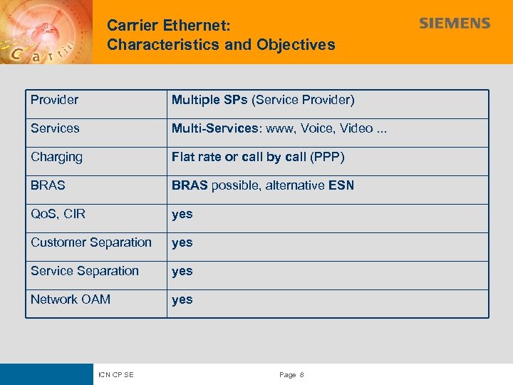 Carrier Ethernet: Characteristics and Objectives Provider Multiple SPs (Service Provider) Services Multi-Services: www, Voice,