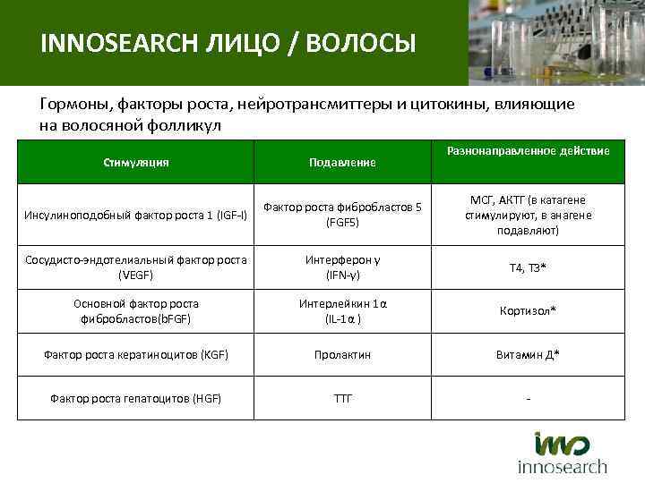 INNOSEARCH ЛИЦО / ВОЛОСЫ Гормоны, факторы роста, нейротрансмиттеры и цитокины, влияющие на волосяной фолликул