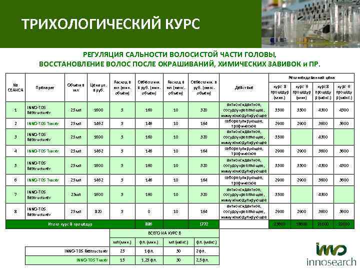  ТРИХОЛОГИЧЕСКИЙ КУРС РЕГУЛЯЦИЯ САЛЬНОСТИ ВОЛОСИСТОЙ ЧАСТИ ГОЛОВЫ, ВОССТАНОВЛЕНИЕ ВОЛОС ПОСЛЕ ОКРАШИВАНИЙ, ХИМИЧЕСКИХ ЗАВИВОК