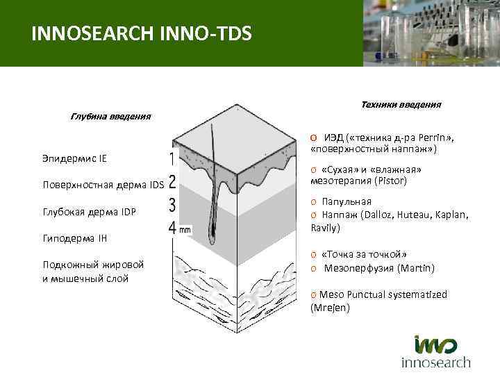 INNOSEARCH INNO-TDS Техники введения Глубина введения Эпидермис IE Поверхностная дерма IDS Глубокая дерма IDP