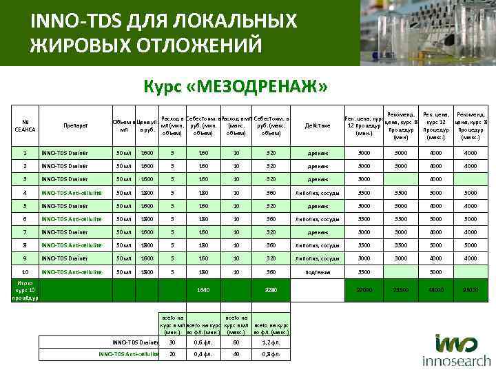 INNO-TDS ДЛЯ ЛОКАЛЬНЫХ ЖИРОВЫХ ОТЛОЖЕНИЙ Курс «МЕЗОДРЕНАЖ» № СЕАНСА Расход в Себестоим. в Расход