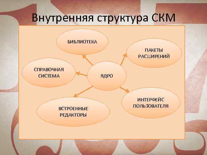 Внутренняя структура СКМ БИБЛИОТЕКА ПАКЕТЫ РАСШИРЕНИЙ СПРАВОЧНАЯ СИСТЕМА ВСТРОЕННЫЕ РЕДАКТОРЫ ЯДРО ИНТЕРФЕЙС ПОЛЬЗОВАТЕЛЯ 