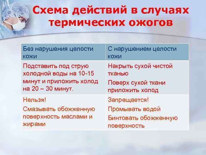 Схема действий в случаях термических ожогов Без нарушения целости кожи С нарушением целости кожи