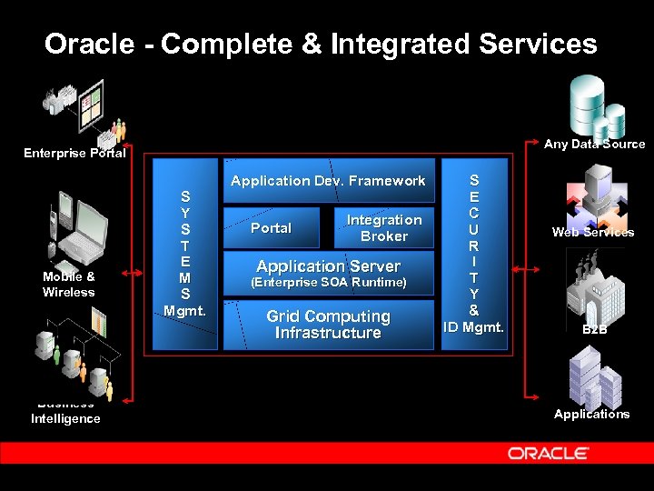 Oracle - Complete & Integrated Services Any Data Source Enterprise Portal Mobile & Wireless