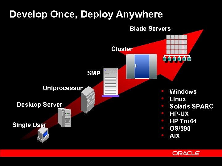 Develop Once, Deploy Anywhere Blade Servers Cluster SMP Uniprocessor Desktop Server Single User •