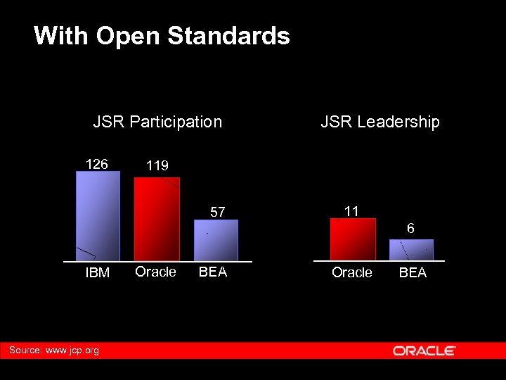 With Open Standards JSR Participation 126 JSR Leadership 119 57 11 6 IBM Source:
