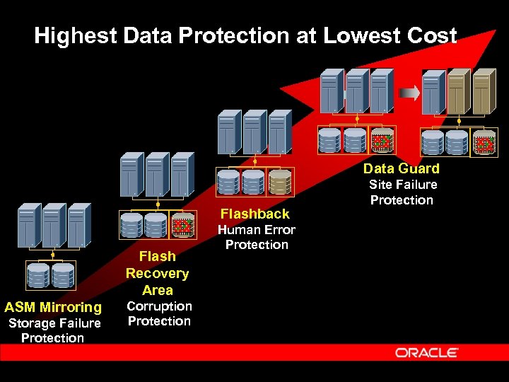 Highest Data Protection at Lowest Cost Data Guard Flashback Flash Recovery Area ASM Mirroring