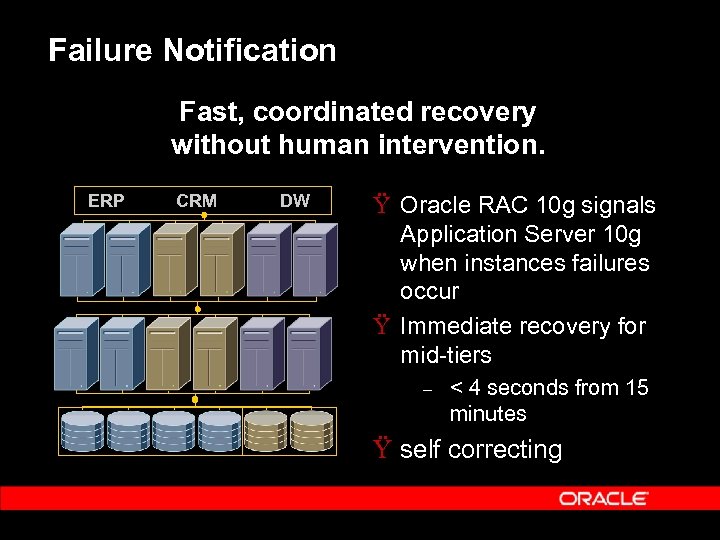Failure Notification Fast, coordinated recovery without human intervention. ERP CRM DW Ÿ Oracle RAC