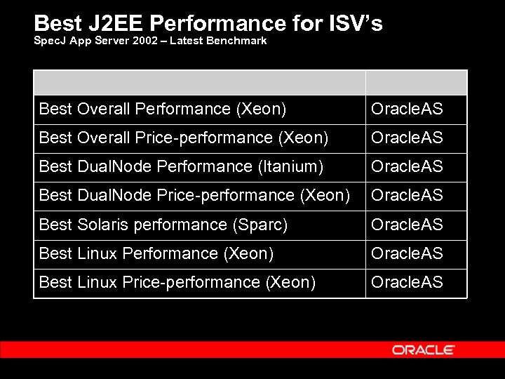 Best J 2 EE Performance for ISV’s Spec. J App Server 2002 – Latest