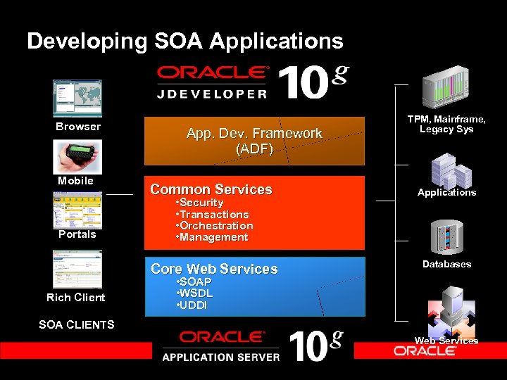 Developing SOA Applications Browser Mobile Portals App. Dev. Framework (ADF) Common Services • Security