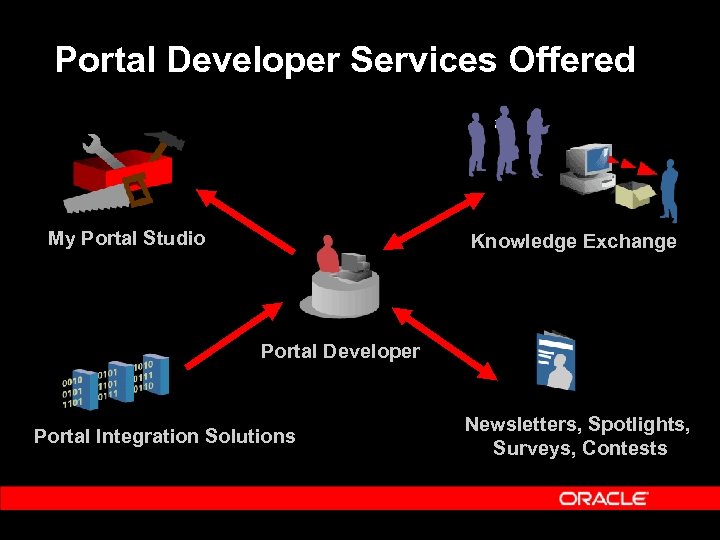 Portal Developer Services Offered My Portal Studio Knowledge Exchange Portal Developer Portal Integration Solutions