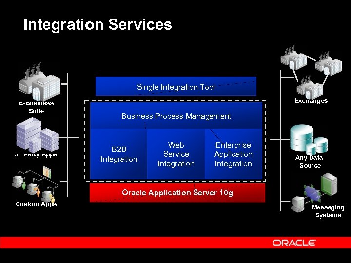 Integration Services Single Integration Tool E-Business Suite 3 rd Party Apps Exchanges Business Process