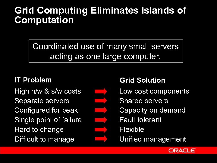 Grid Computing Eliminates Islands of Computation Coordinated use of many small servers acting as