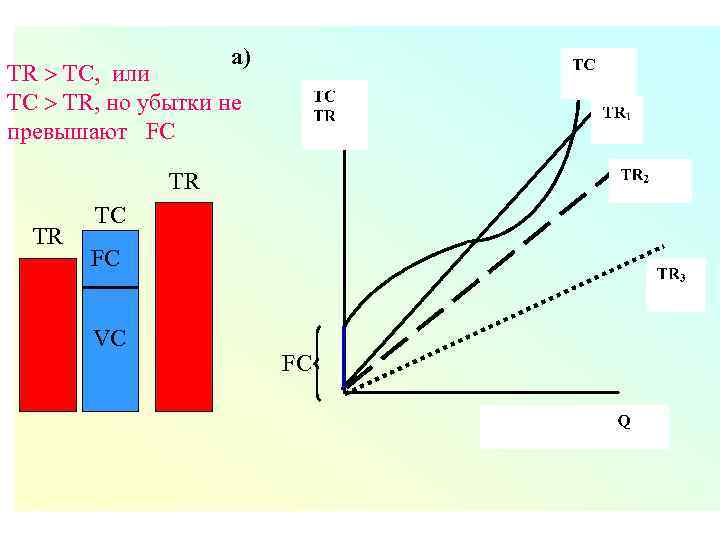 а) TR TC, или ТС TR, но убытки не превышают FC TR TR TC