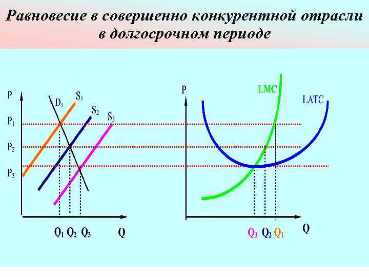 Равновесие фирмы в долгосрочном периоде совершенная конкуренция.