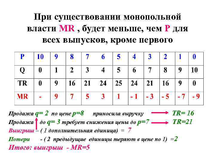 При существовании монопольной власти MR , будет меньше, чем Р для всех выпусков, кроме