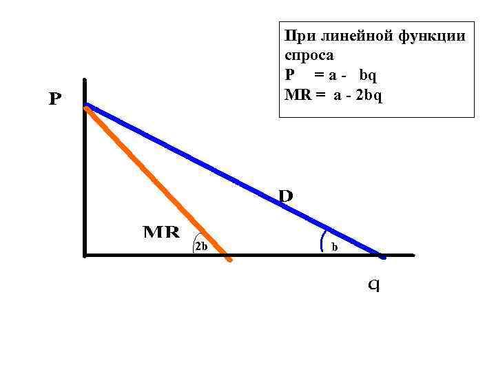 При линейной функции спроса P = a - bq MR = a - 2