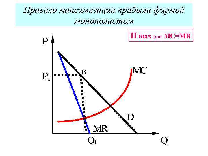 Правило максимизации прибыли фирмой монополистом П max при MC=MR В 