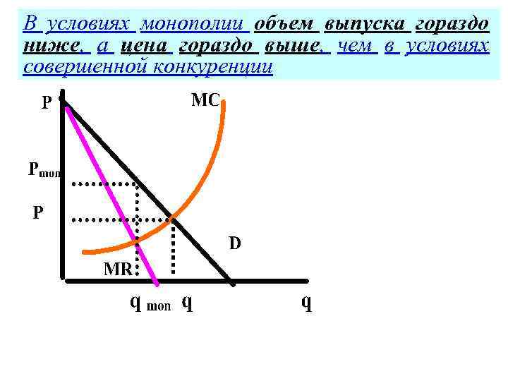 В условиях монополии объем выпуска гораздо ниже, а цена гораздо выше, чем в условиях