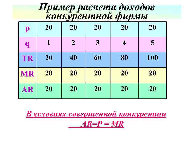 Пример расчета доходов конкурентной фирмы p 20 20 20 q 1 2 3 4