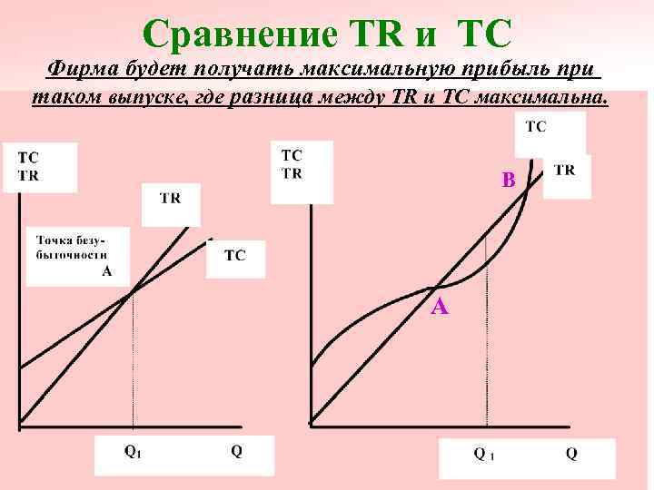 Сравнение TR и TC Фирма будет получать максимальную прибыль при таком выпуске, где разница