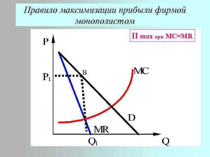 Правило максимизации прибыли фирмой монополистом П max при MC=MR В 