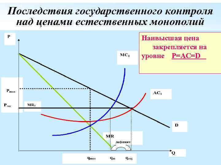Последствия государственного контроля над ценами естественных монополий Наивысшая цена закрепляется на уровне P=AC=D 