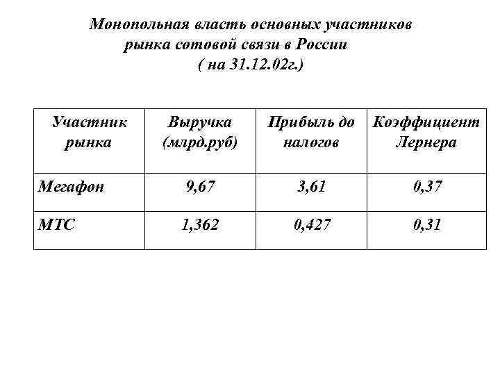 Монопольная власть основных участников рынка сотовой связи в России ( на 31. 12. 02