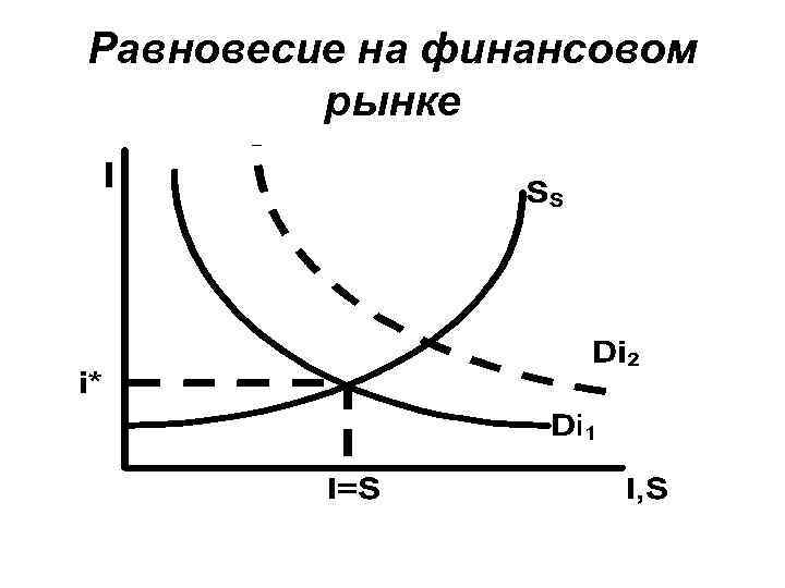 Равновесие на финансовом рынке 