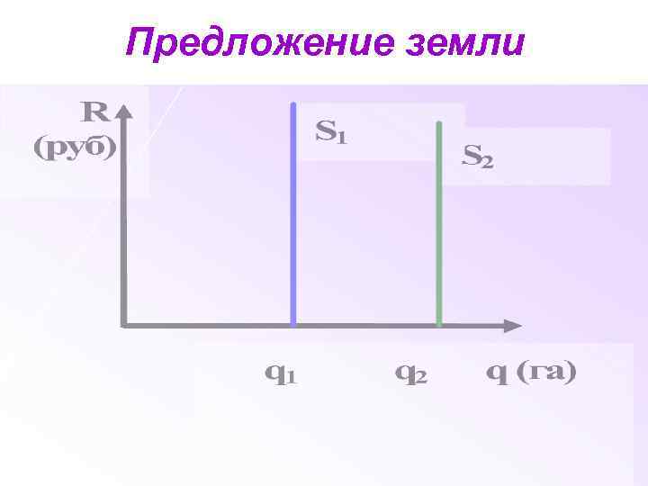 Предложение земли 