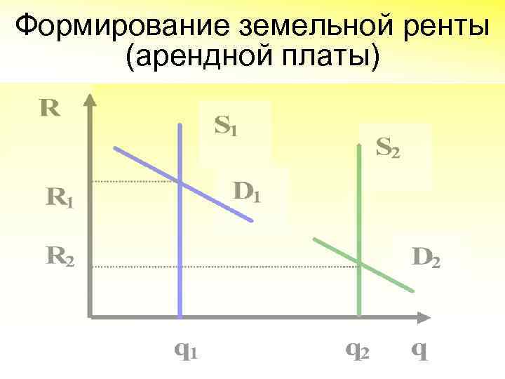 Формирование земельной ренты (арендной платы) 