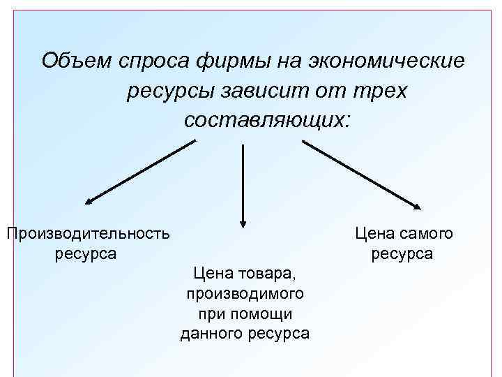 Объем спроса фирмы на экономические ресурсы зависит от трех составляющих: Производительность ресурса Цена самого