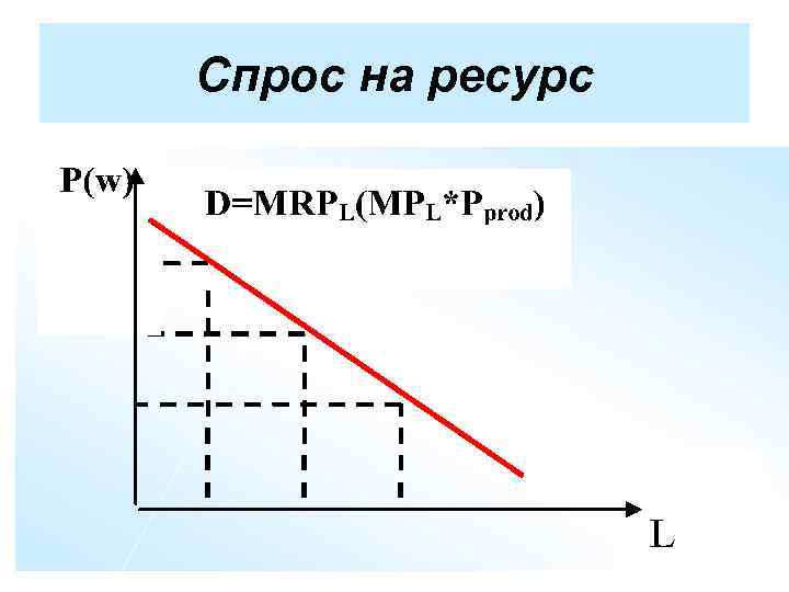 Производство и спрос на экономический ресурс