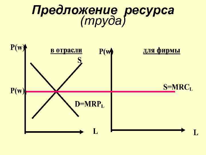 Предложение ресурса (труда) 