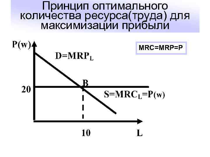 Принцип оптимального количества ресурса(труда) для максимизации прибыли MRC=MRP=P 