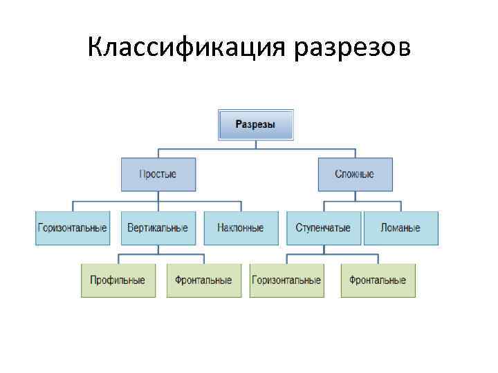 Классификация разрезов 