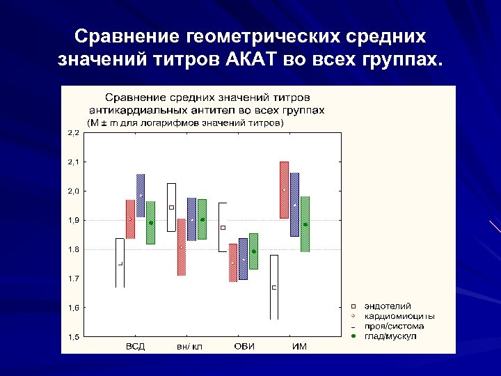 Сравнение геометрических средних значений титров АКАТ во всех группах. 