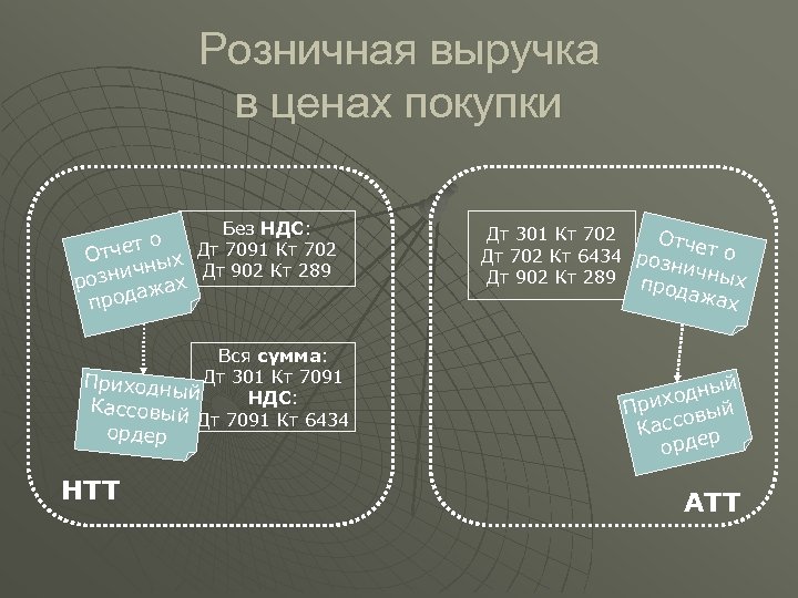 Розничная выручка в ценах покупки Без НДС: о тчет х Дт 7091 Кт 702