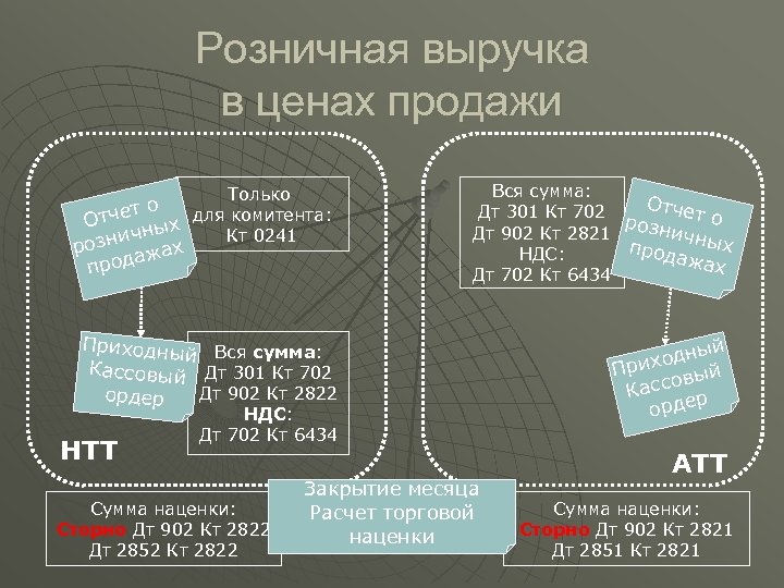 Розничная выручка в ценах продажи Только о тчет х для комитента: О ы Кт