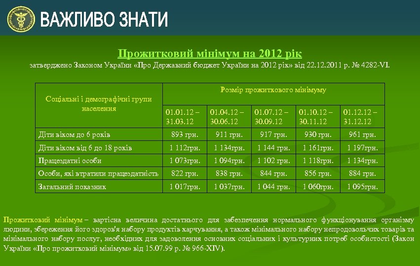 Прожитковий мінімум на 2012 рік затверджено Законом України «Про Державний бюджет України на 2012